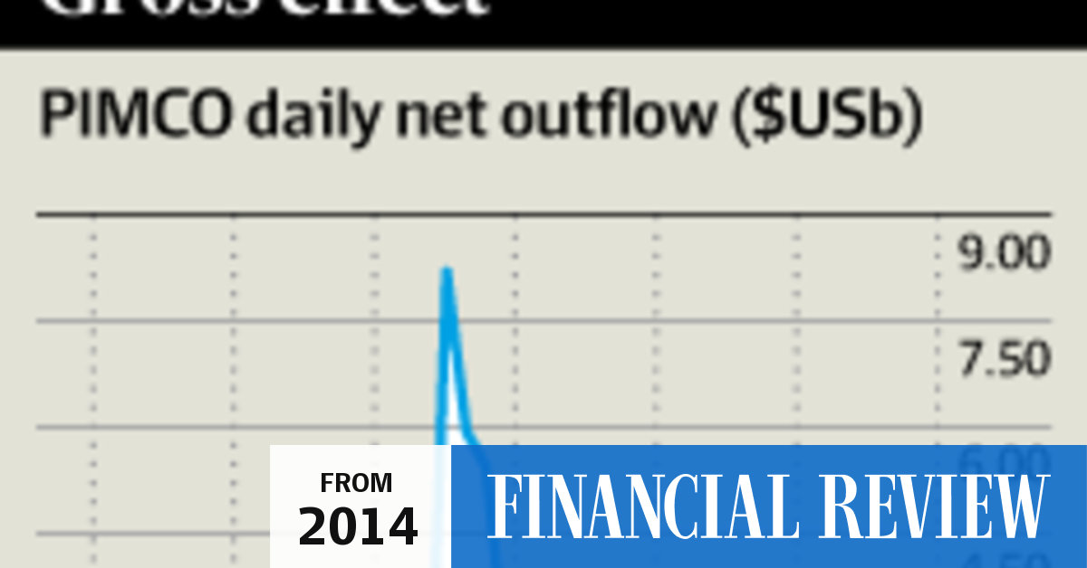 Pimco Total Return reports US27.5 billion of withdrawals